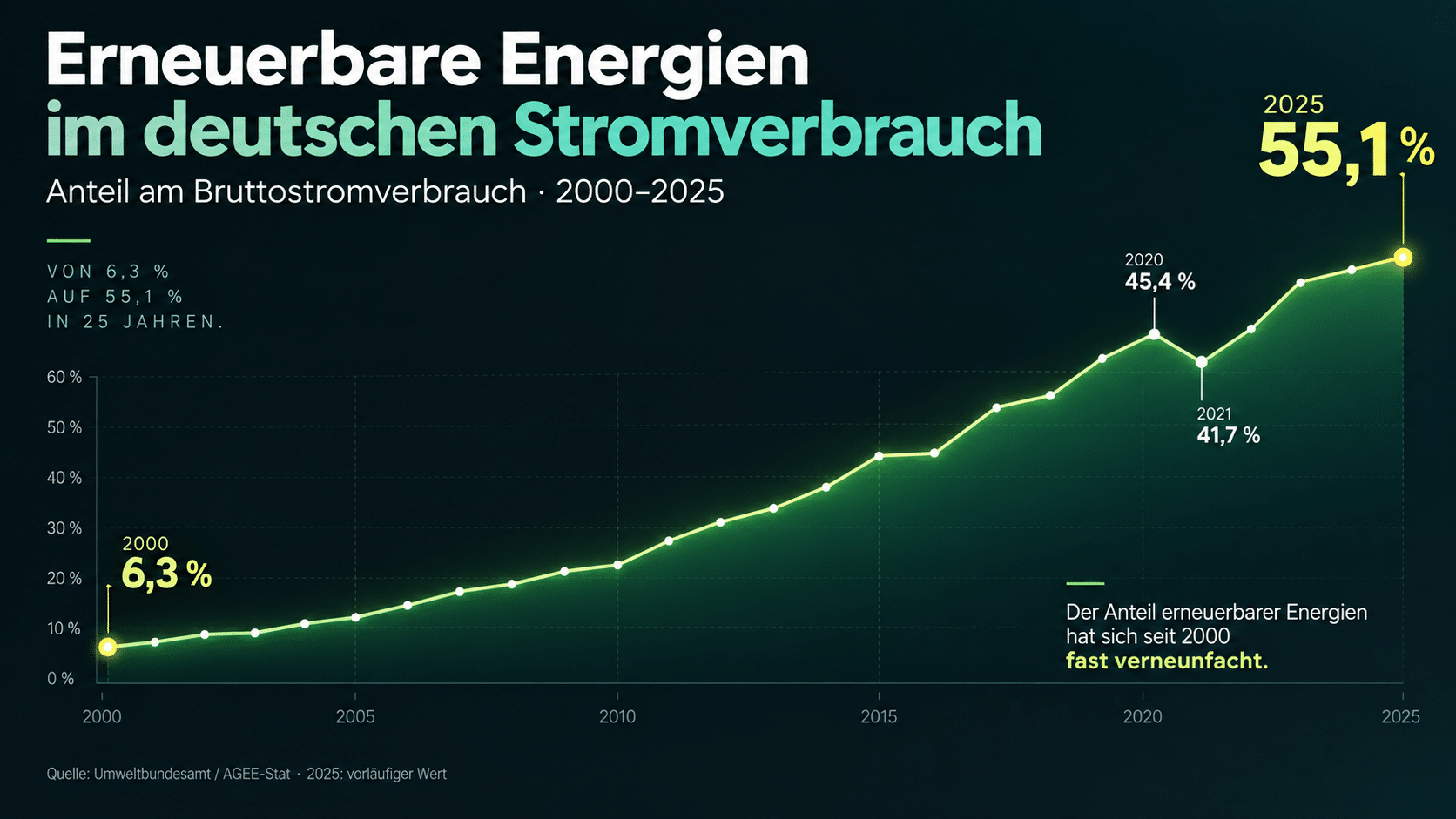 DEMO 2- TREND und ENTWICKLUNG